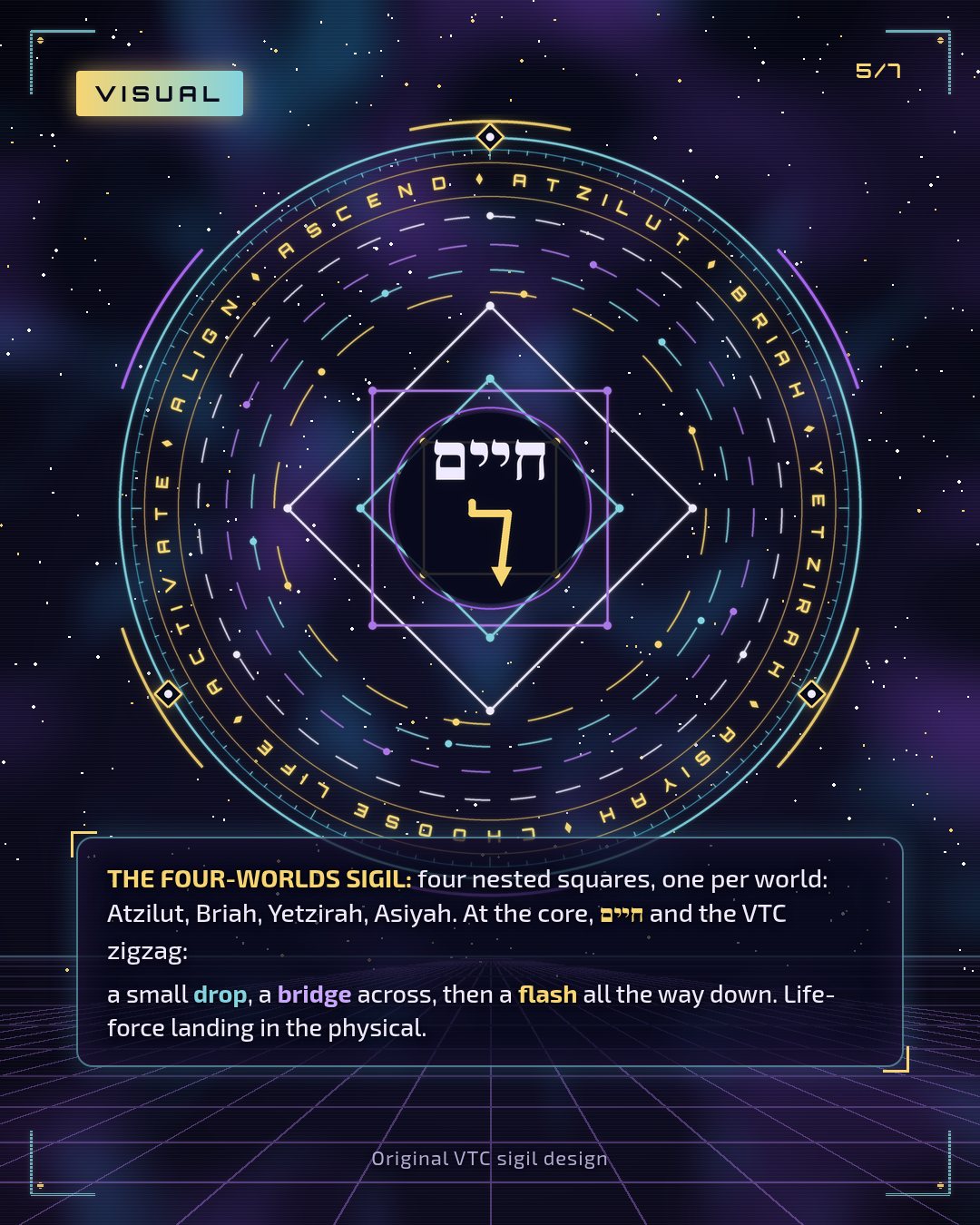 Visual: the Four-Worlds Sigil, four nested squares for Atzilut, Briah, Yetzirah and Asiyah, with חיים and the VTC zigzag at the core.