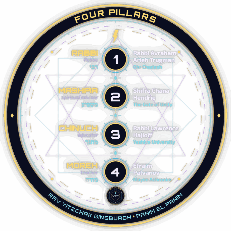 A glowing circular seal titled "Four Pillars." A vertical column of light holds four glowing nodes numbered 1 to 4, top to bottom. Labels down the column: Rabbi (Rebbe), Rabbi Avraham Arieh Trugman, Ohr Chadash; Mashpia (spiritual advisor), Shifra Chana Hendrie, The Gate of Unity; Chinuch (educator), Rabbi Lawrence Hajioff, Yeshiva University; Moreh (teacher), Efraim Palvanov, Mayim Achronim. A lightning bolt sits at the crown and a small VTC crest at the base. The bottom ring reads "Rav Yitzchak Ginsburgh · Panim el Panim."